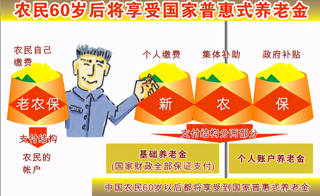 新农保是什么？每年交1000元，交满15年后每月能