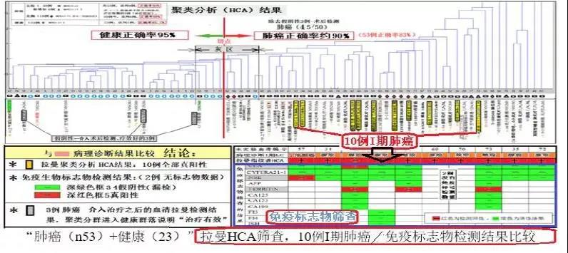 “拉曼光谱血检”I期肺癌拉曼光谱筛查检测技术研究国际领先进展