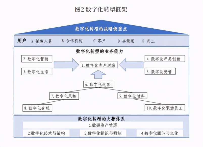 保险行业数字化转型研究报告