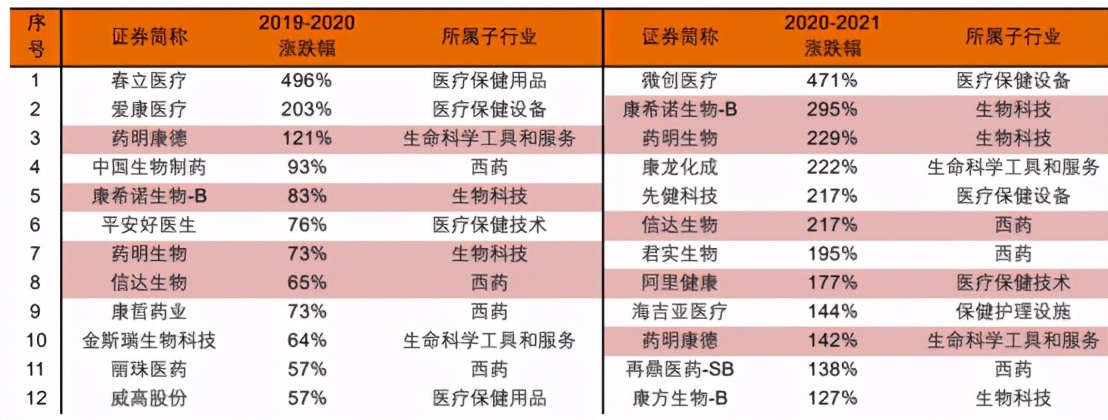 A股和港股医药优质细分领域龙头一览分析