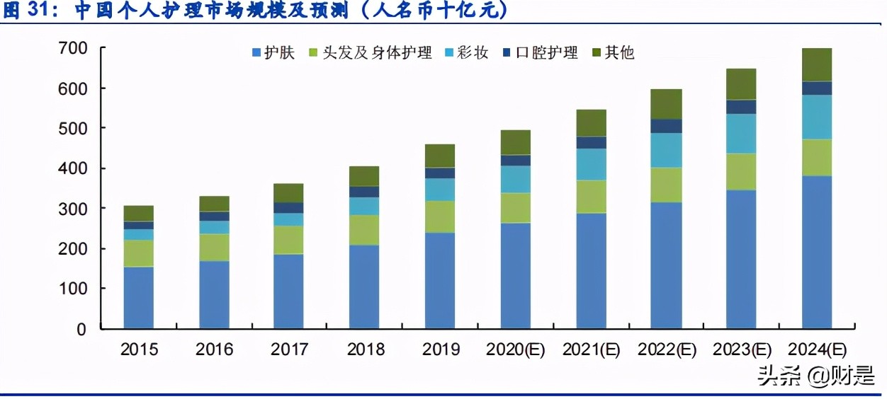 个人护理产业研究：个人护理品牌崛起哪些新星？