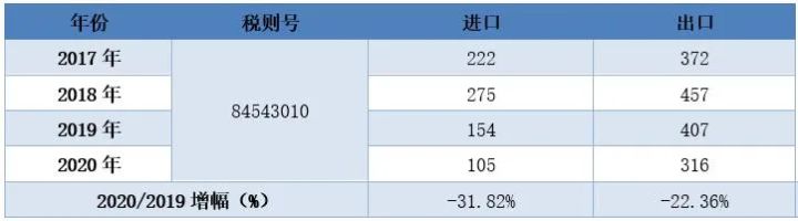 「数据」2020年度中国压铸行业统计数据统计