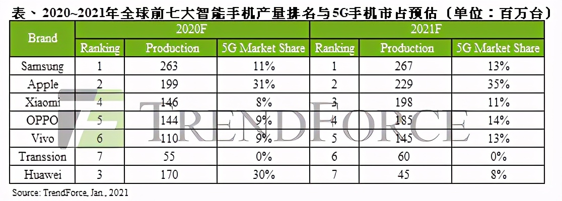 华为跌出前六小米进入前三，2021年全球智能手机