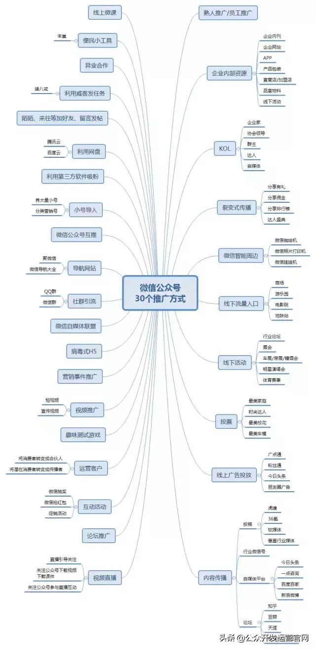 微信公众号推广的30个方式（微信公众号怎么推广）