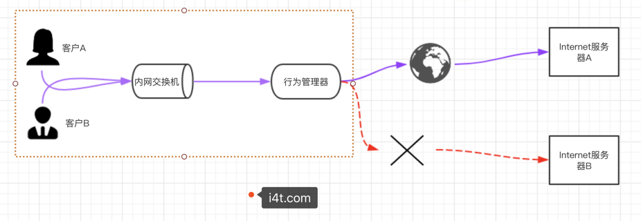 Nginx 反向代理与正向代理