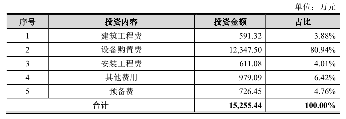 美埃科技IPO暂缓：一募投项目投资增加2亿元，环评文件或需重报