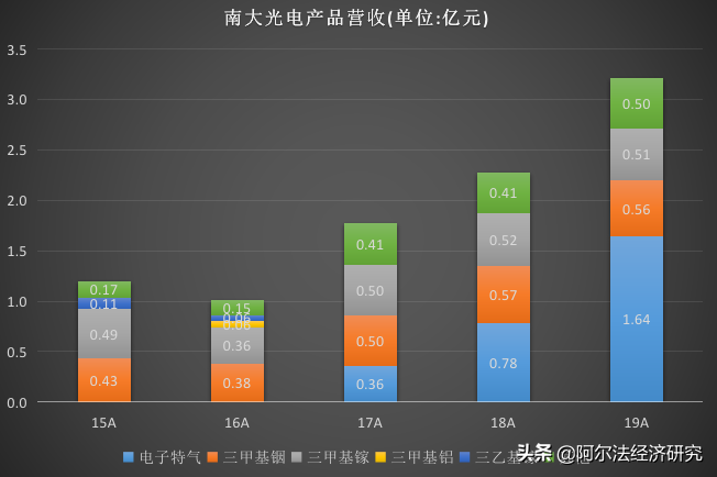 南大光电：飘渺的光刻胶和原地打转的MO，未来成长靠什么？