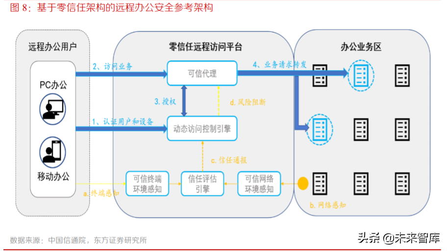 网络安全专题报告：零信任安全，数字时代的主流安全架构