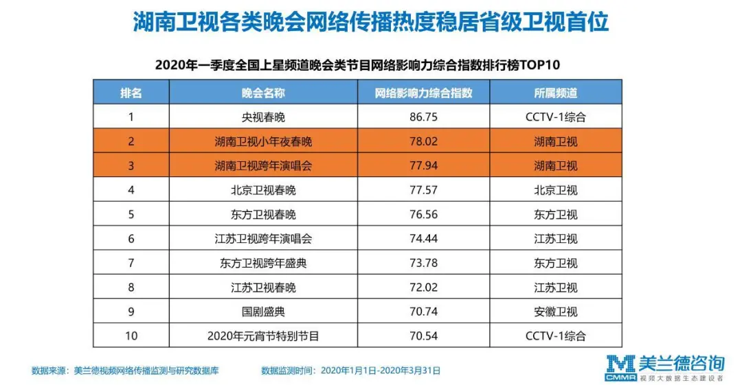 美兰德聚焦|以青春之势领跑2020，湖南卫视创新赋能为品牌C位护航