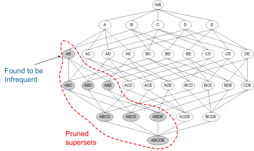 理解<a href='/map/guanlianguize/' style='color:#000;font-size:inherit;'>关联规则</a>算法