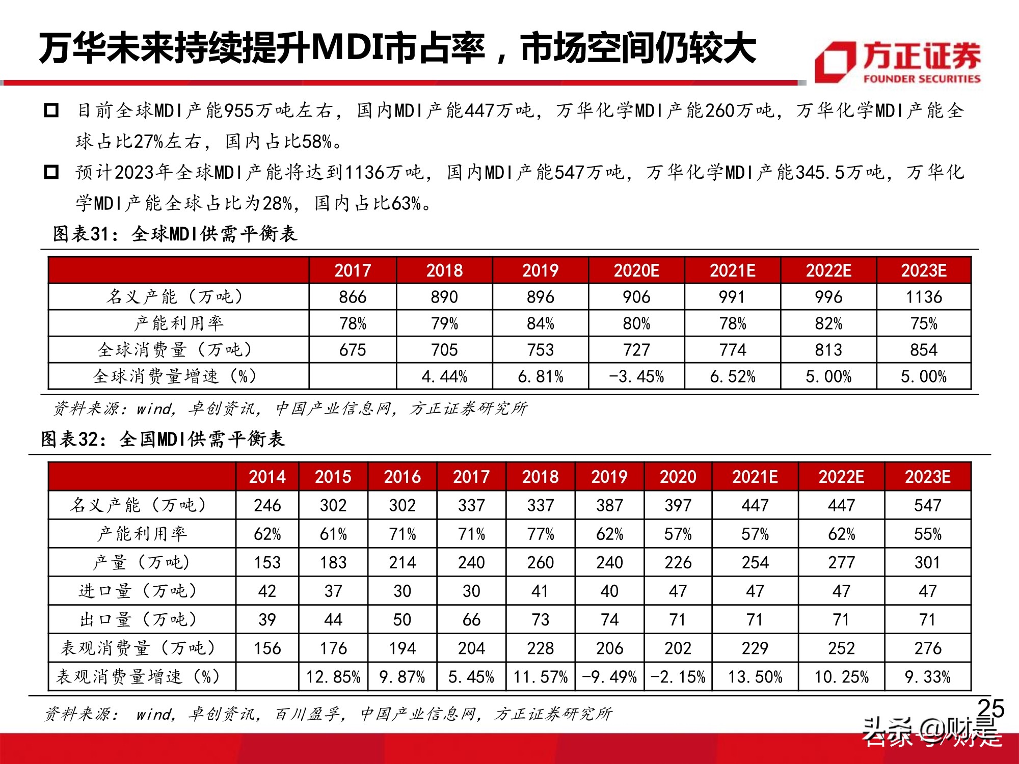 万华化学深度报告：MDI价格有望企稳回升