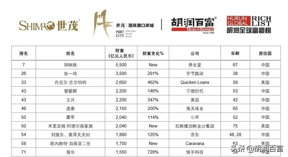 《2021世茂港珠澳口岸城·胡润全球富豪榜》重磅发布
