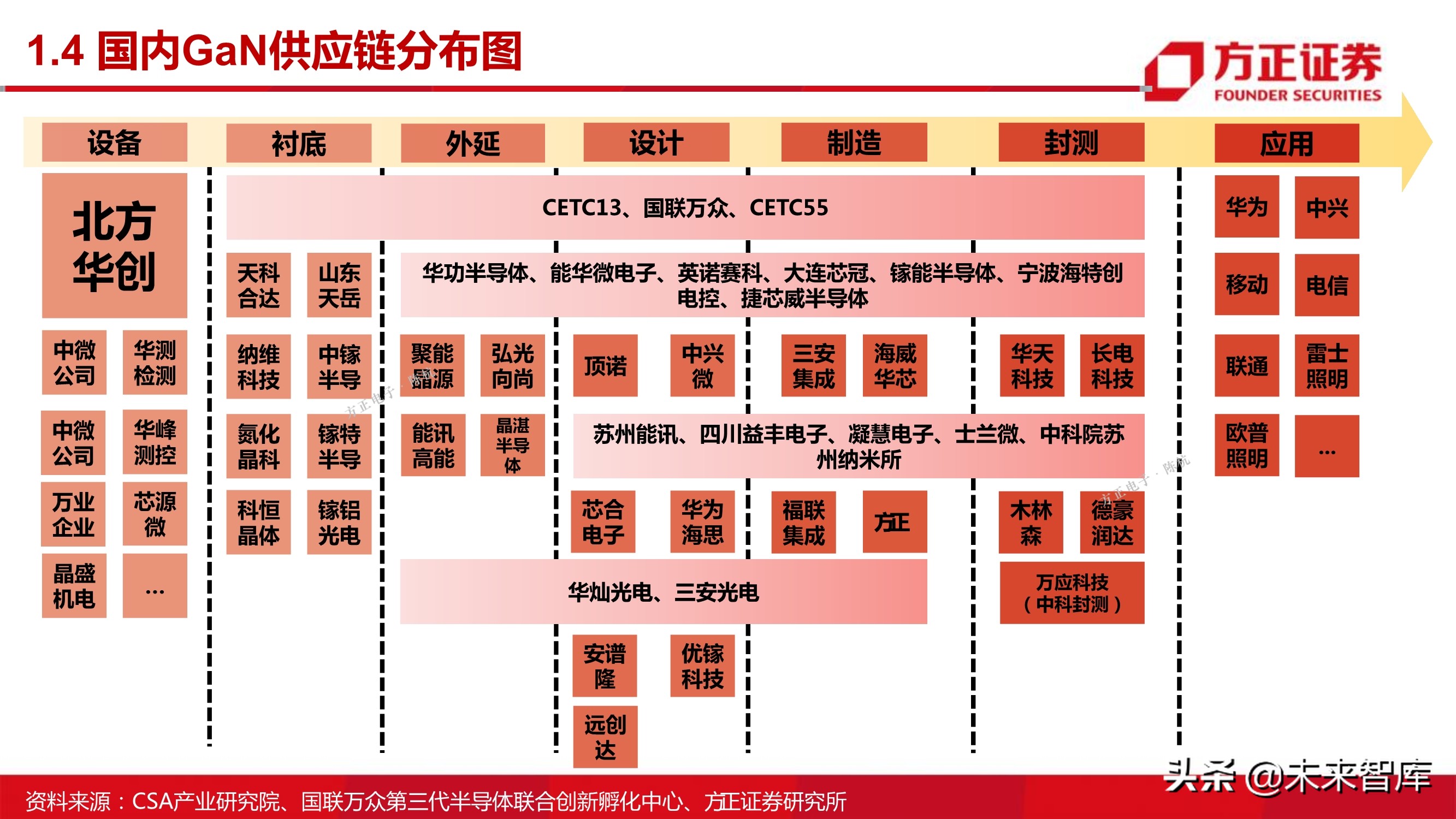 第三代半导体之gan专题研究报告