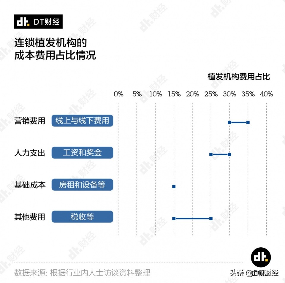 中国有2.5亿人脱发，一张图搞明白你植发需要多少钱