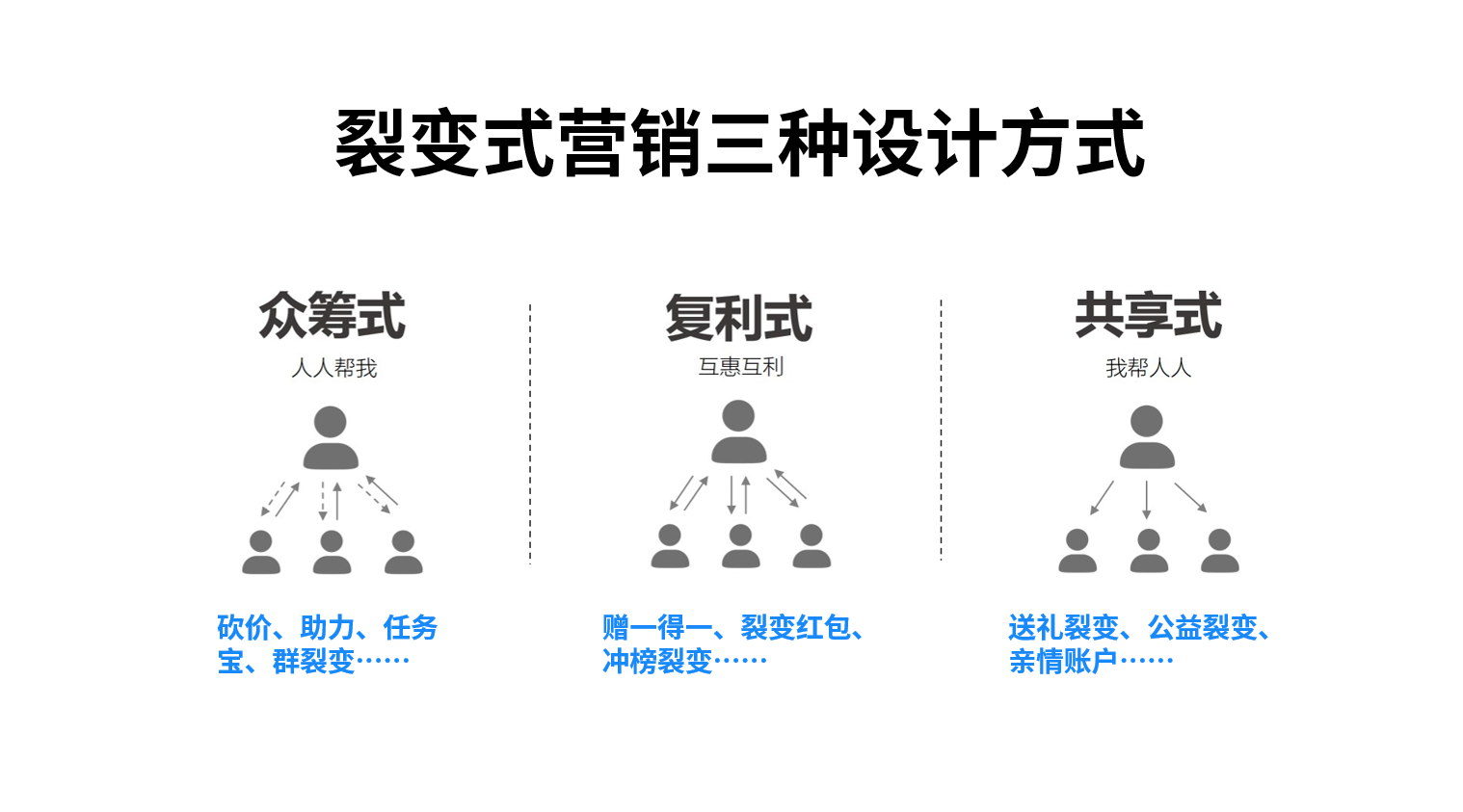 裂变式营销的三种方案，你最常用的是哪一种？