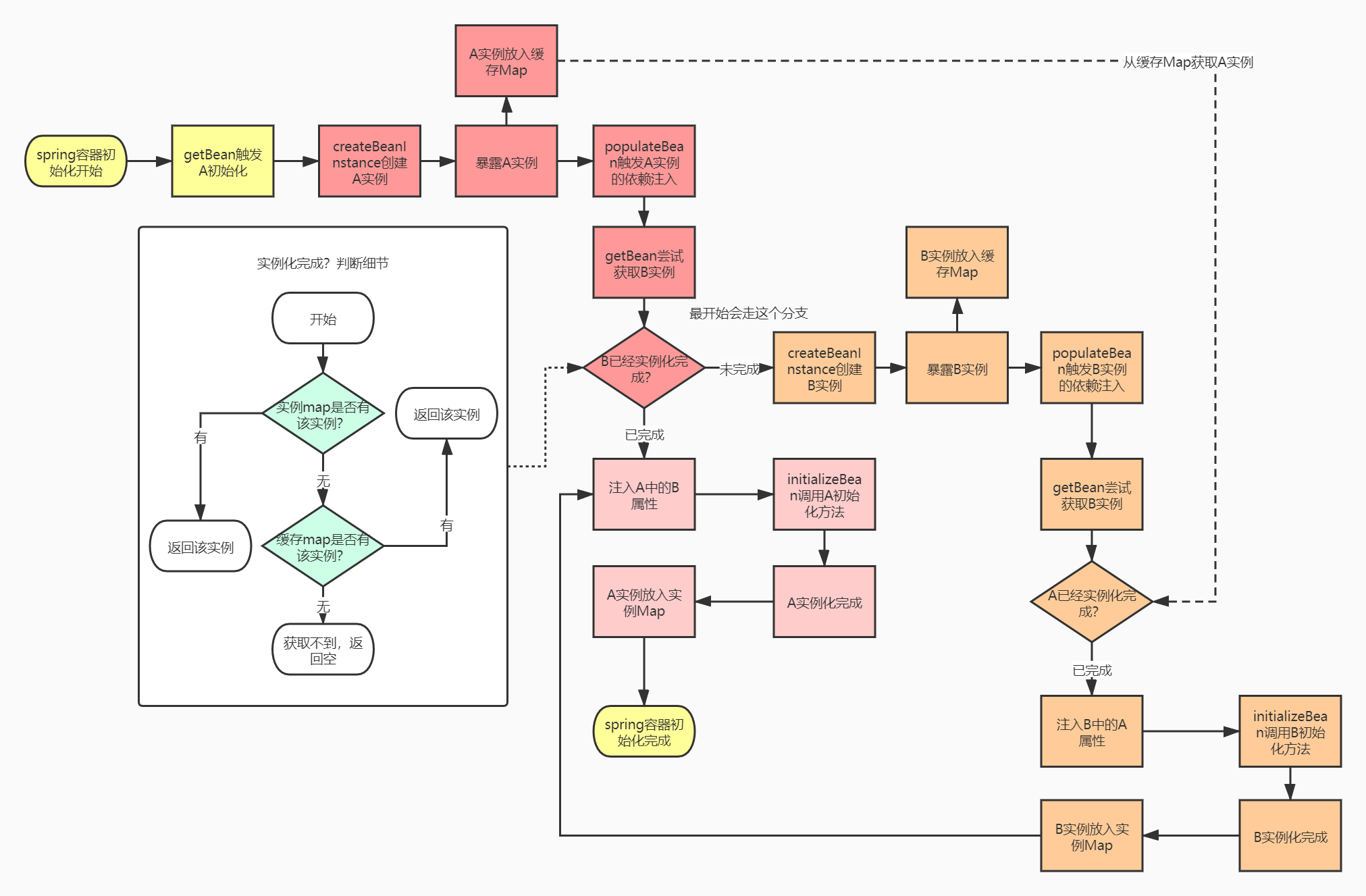 逐行解读Spring- 没人比我更懂循环依赖