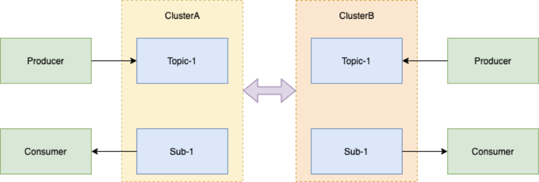 消息队列上云挑战与方案：腾讯云的 Apache Pulsar 实践