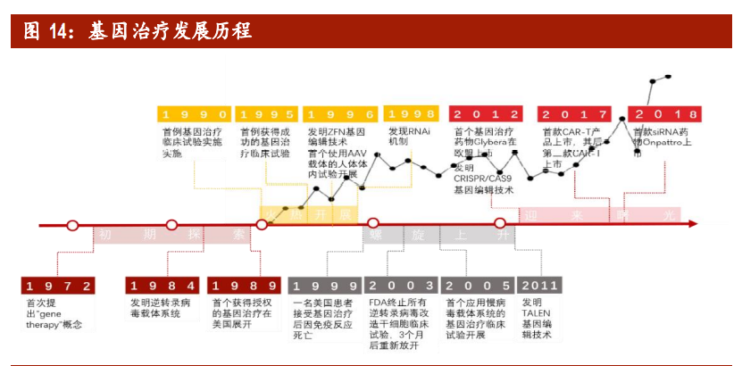 医药行业深度报告：拥抱生物医药第三次革命，基因治疗根基稳固
