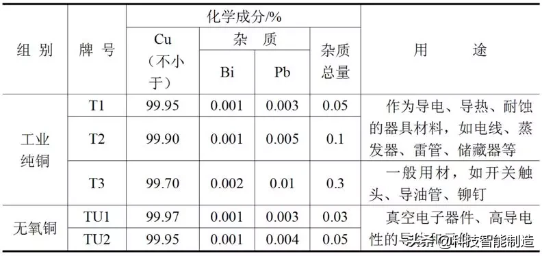 金属材料基础知识，铜及铜合金的分类，铜知识讲解