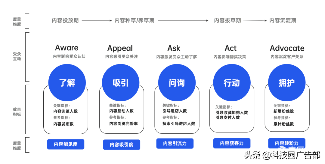 2021年策划人必备的42个营销模型