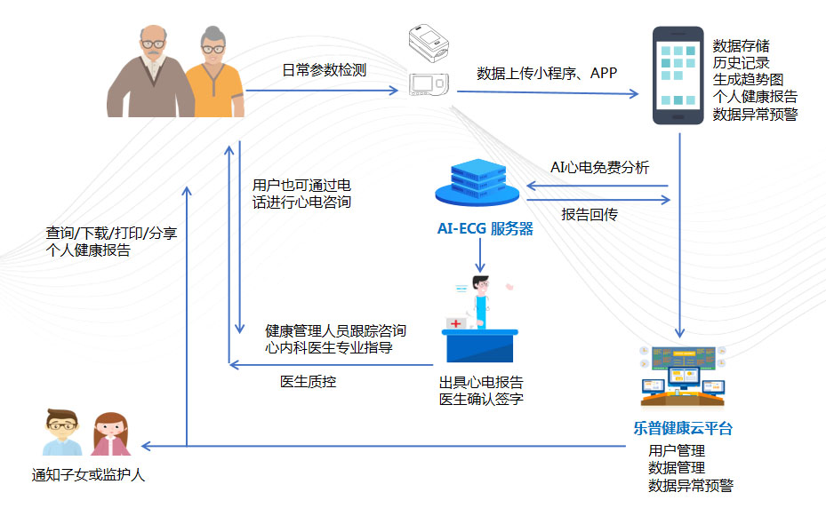 智慧养老 | 乐普AI助力父母智享幸福晚年