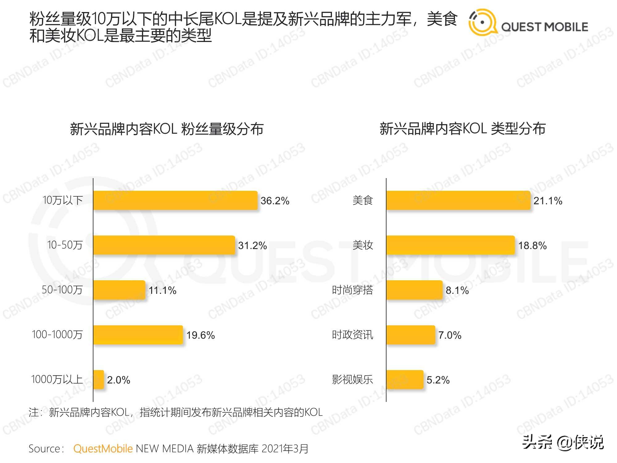 食品饮料行业新兴品牌数字化营销洞察报告（QuestMobile）