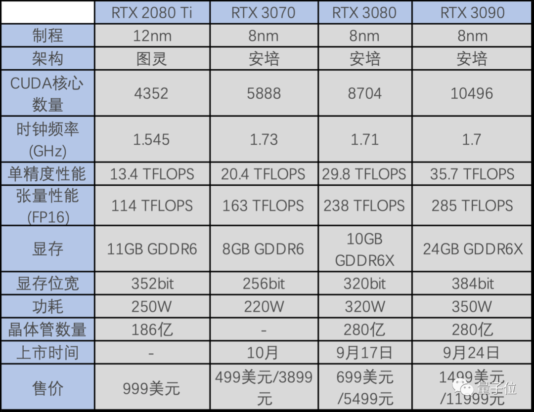 英伟达发布RTX30系显卡，性能超2080Ti，3899元起