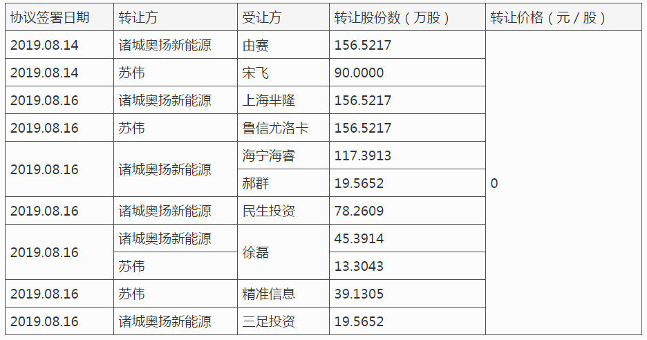 奥扬科技IPO：对赌失败后大量0元转让 应收账款过亿需谨慎