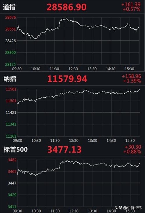 美股三连阳：纳指涨1.39%，大型科技股普涨