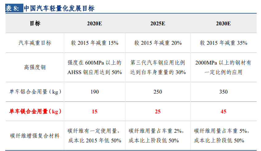 镁行业深度报告：底部反转已现，汽车轻量化拉开长期增长空间