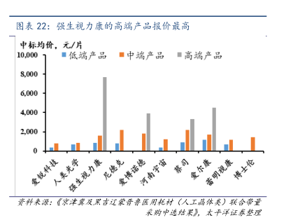 眼科行业报告：带量采购有望促进人工晶体格局重塑