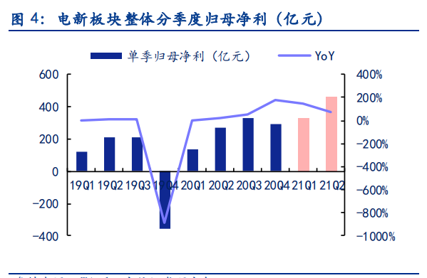 电新行业2021中报总结：景气依然，风光渐好