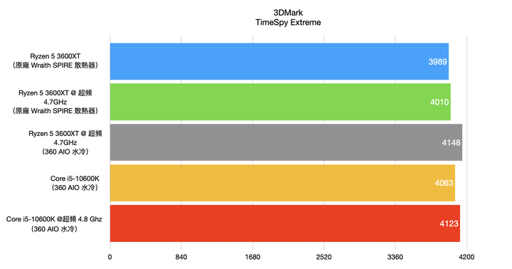 AMD Ryzen 5 3600XT处理器开箱实测，超越官方规格4.7G超频表现