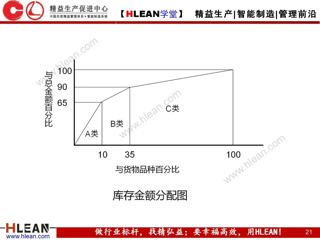 「精益学堂」精益物流（上篇）