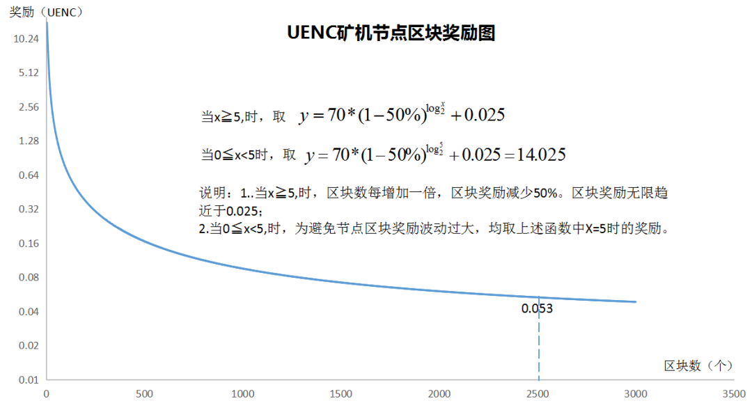 「重磅喜讯」UENC主网正式上线