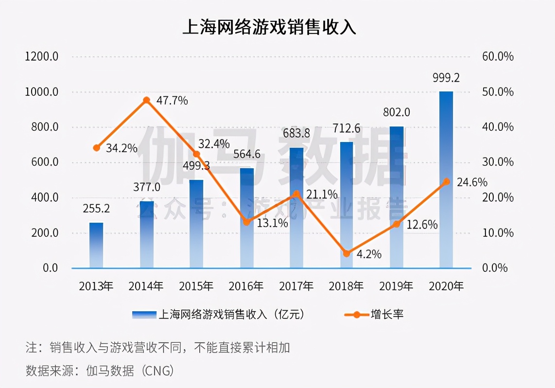 2020年上海国内外网络游戏营收超千亿，月薪超2万从业者占1/4