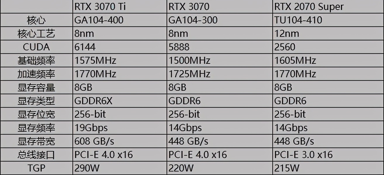 性能提升10%的真游戏显卡，实测告诉你RTX3070Ti值不值得买