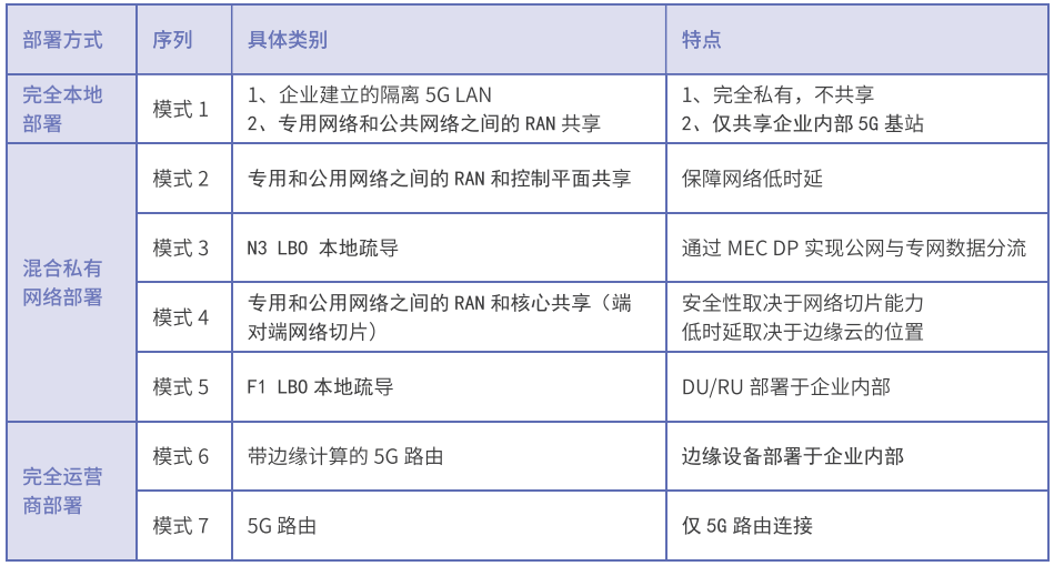 5G专网国内外发展现状探讨