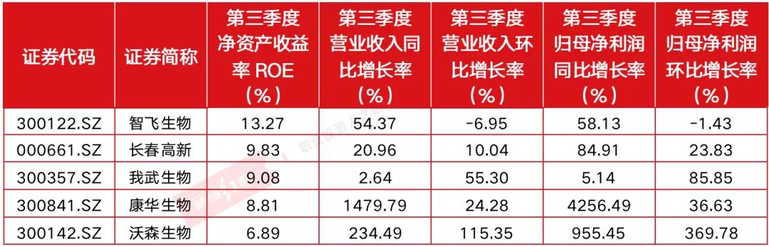 “业绩眼”：医药生物行业细分赛道谁在收复失地，谁在拖后腿？