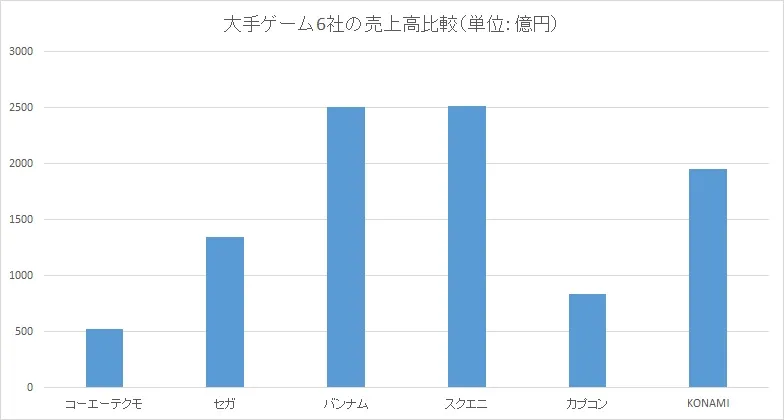 日本六大游戏厂商财年年报出炉，盈利大涨