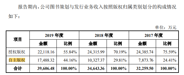 荣信教育IPO：与尤斯伯恩“分手”，应收账款、存货“双高”