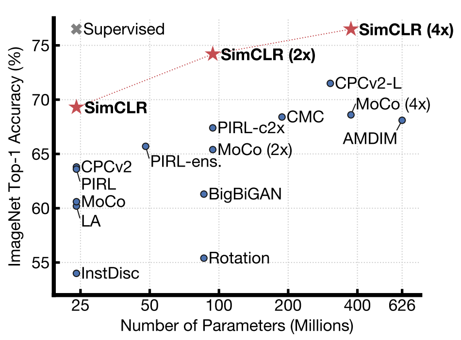 SimCLR: 用对比学习生成图像表征