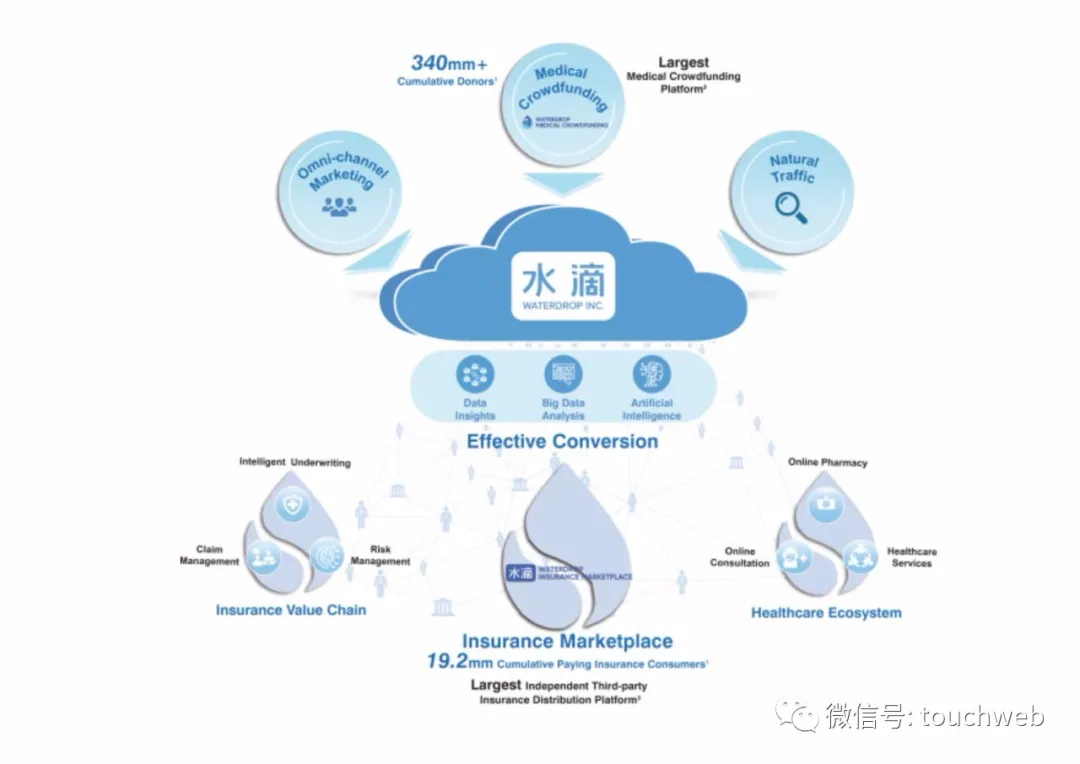 水滴公司冲刺美股：年营收30亿 腾讯博裕高榕是重要股东