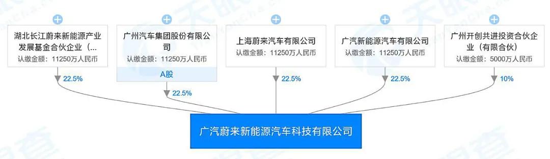 拿到24亿融资，广汽蔚来驶向何方？