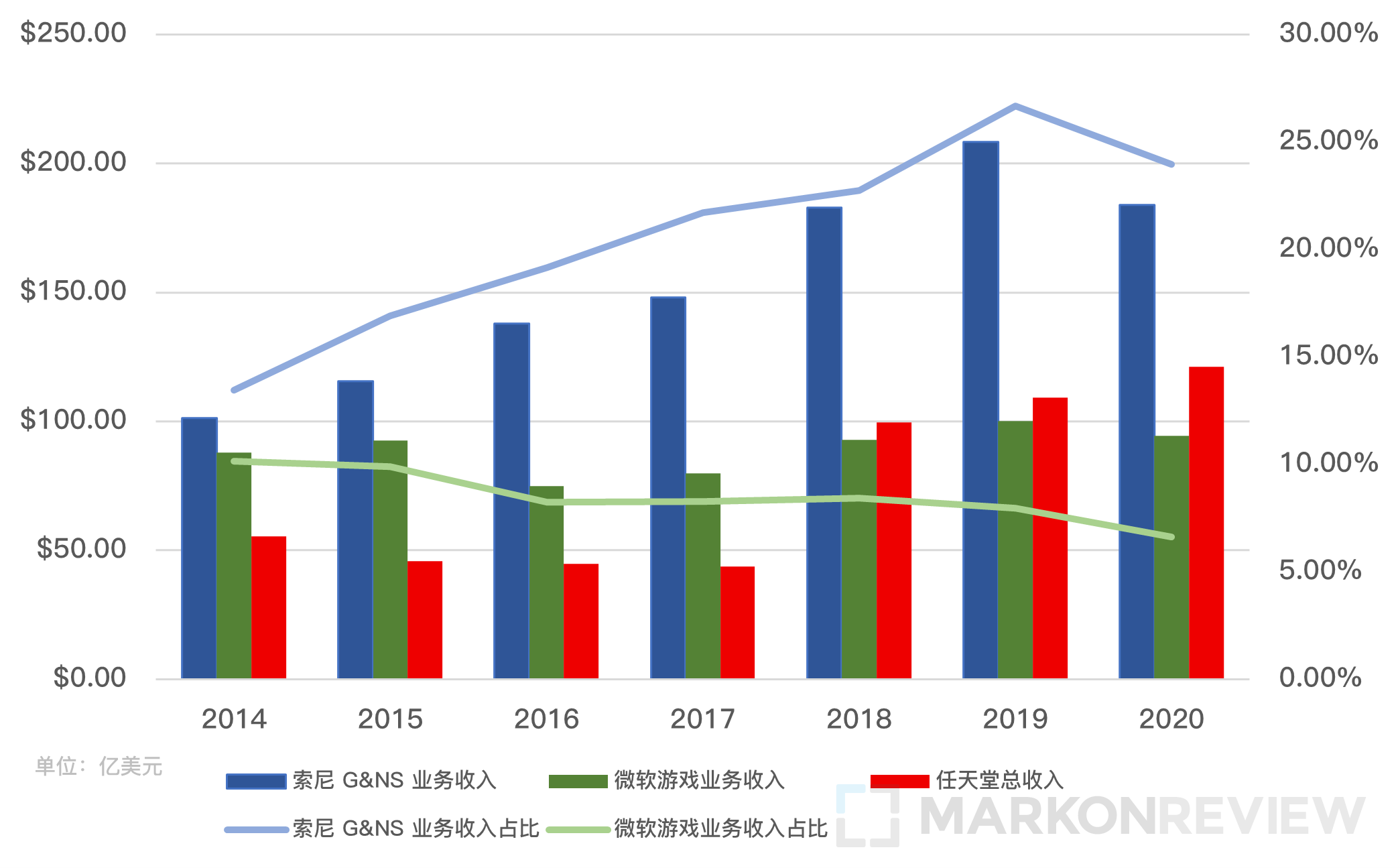 从微软并购 ZeniMax，谈谈 Xbox 的过往和未来