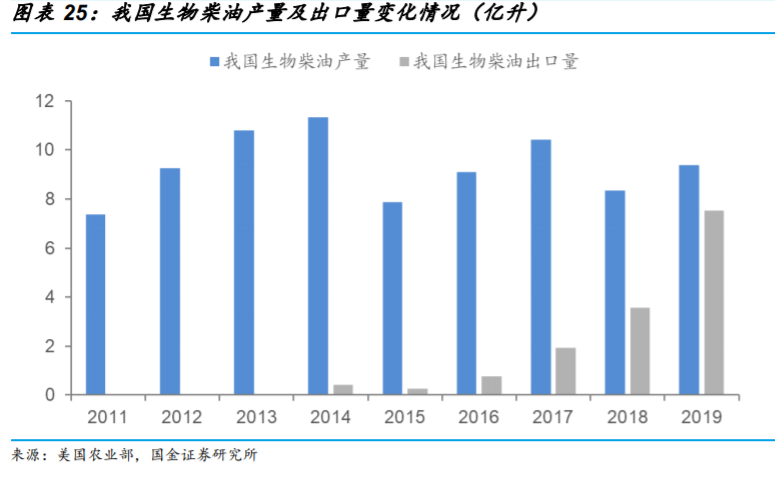生物柴油行业专题报告：市场需求提升，废油脂生产更具优势