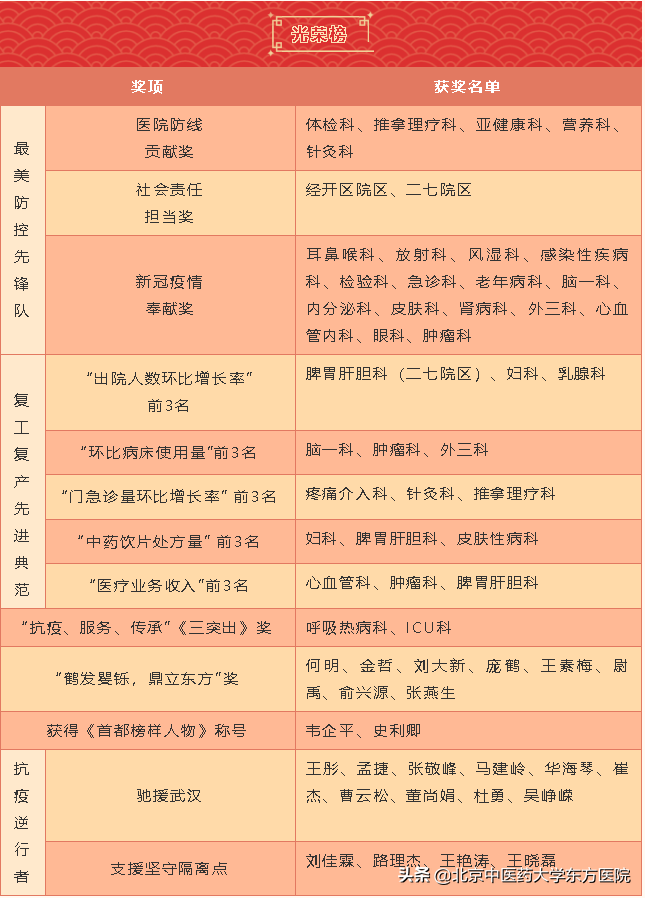 北京中医药大学东方医院举办第三届“医师节”主题表彰及榜样宣讲会