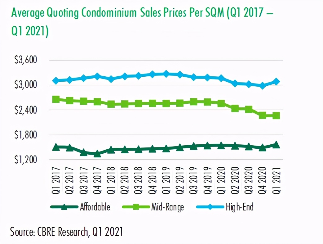 金百汇：柬埔寨2021年第一季度房地产数据出炉，抄底柬埔寨正当时