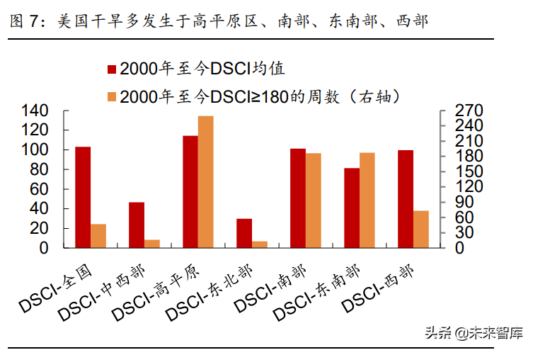 宏观经济专题报告：美国旱灾启示录