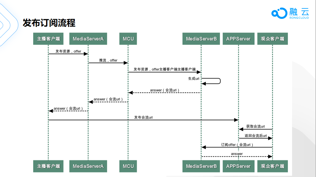 融云 X- Meetup 技术沙龙广州站：全球通信云技术分享